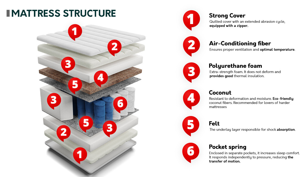 Matratze ComfiDream 120