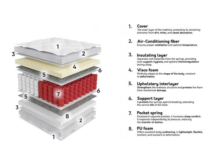 Matratze ComfiDream Apollo