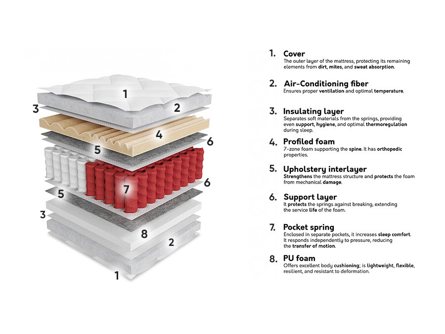 Matratze ComfiDream Gemini
