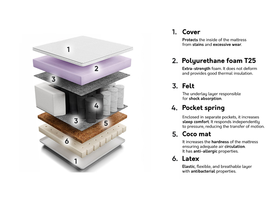 Matratze Indiana 121