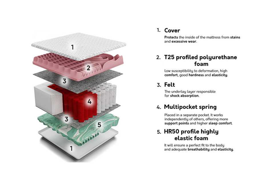 Matratze Indiana 125